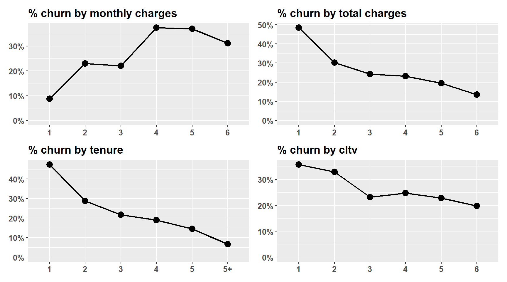 Progressive Churn Pattern Customer Churn